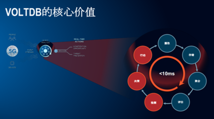 VOLTDB杜華興:5G商用蘊含的大數據金礦