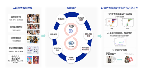 萬悉科技發(fā)布跨境服裝產(chǎn)品開發(fā)工具TRENDEE AI+大數(shù)據(jù)驅(qū)動(dòng)