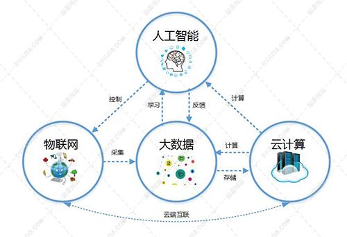 小白入門智慧城市:物聯(lián)網(wǎng),云計(jì)算,大數(shù)據(jù),人工智能 - 