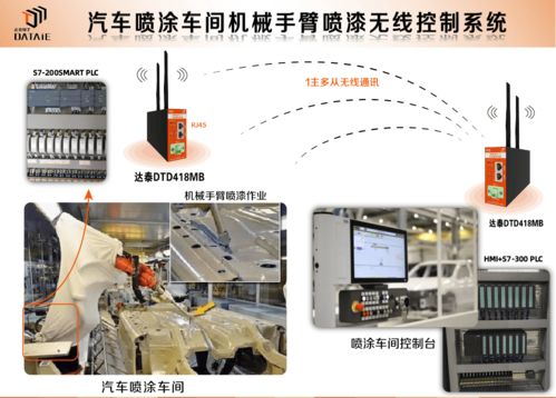 PLC無(wú)線通訊技術(shù)在汽車噴涂車間機(jī)械手臂上的應(yīng)用